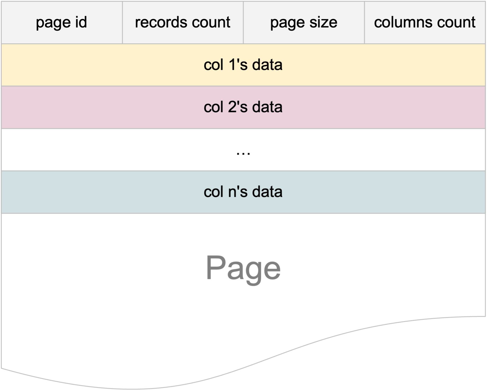 page structure