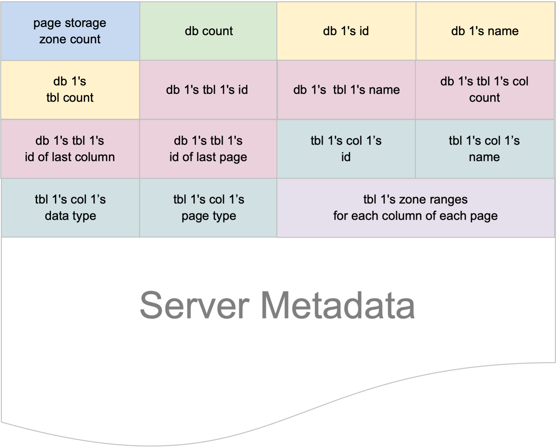 server metadata structure