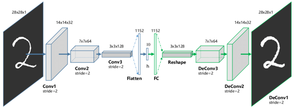 an autoencoder network